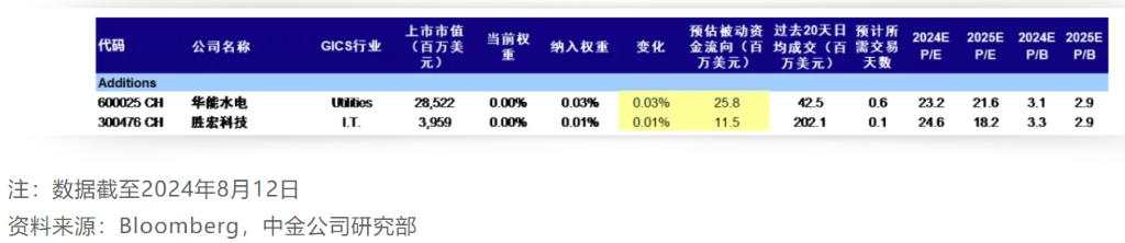 MSCI中国调整：新增2只、剔除60只