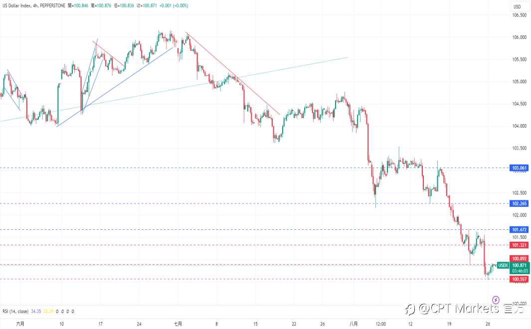 CPT Markets 外汇评析:道琼工业指数周一上涨至 41420 点新高! 美国 10 年期公债殖利率跌破 3.8%,美元承压!