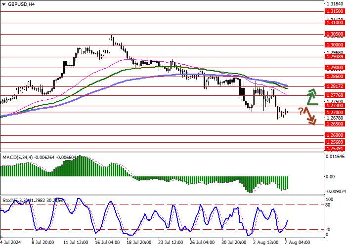 GBP/USD: SỰ ĐIỀU CHỈNH SAU MỘT ĐỘT PHÁT TRIỂN GIẢM GIÁ DÀI