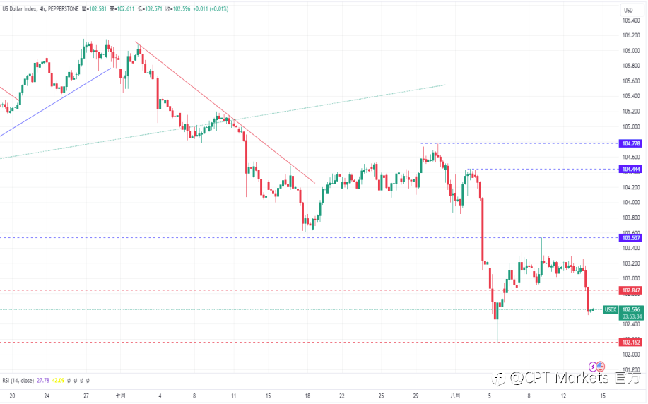 CPT Markets 外汇评析:美国PPI通胀降幅超预期,道琼工业指数飙升400点以上!