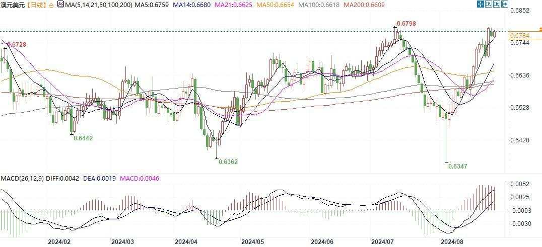 若澳元突破0.6798和0.68，将上看0.6940！