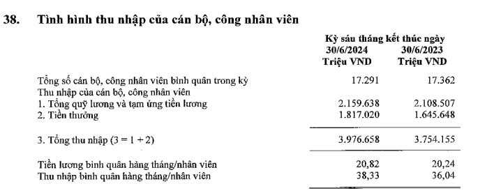 Lãnh đạo Sacombank được trả thù lao gần 64 tỷ đồng trong nửa đầu năm, thu nhập bình quân nhân viên đạt 38,33 triệu đồng/tháng