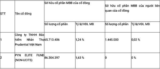 Bảo hiểm nhân thọ Prudential có 5.000 tỷ đồng ở 3 ngân hàng