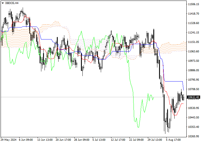 IBEX35: PHÂN TÍCH CHỈ SỐ ICHIMOKU