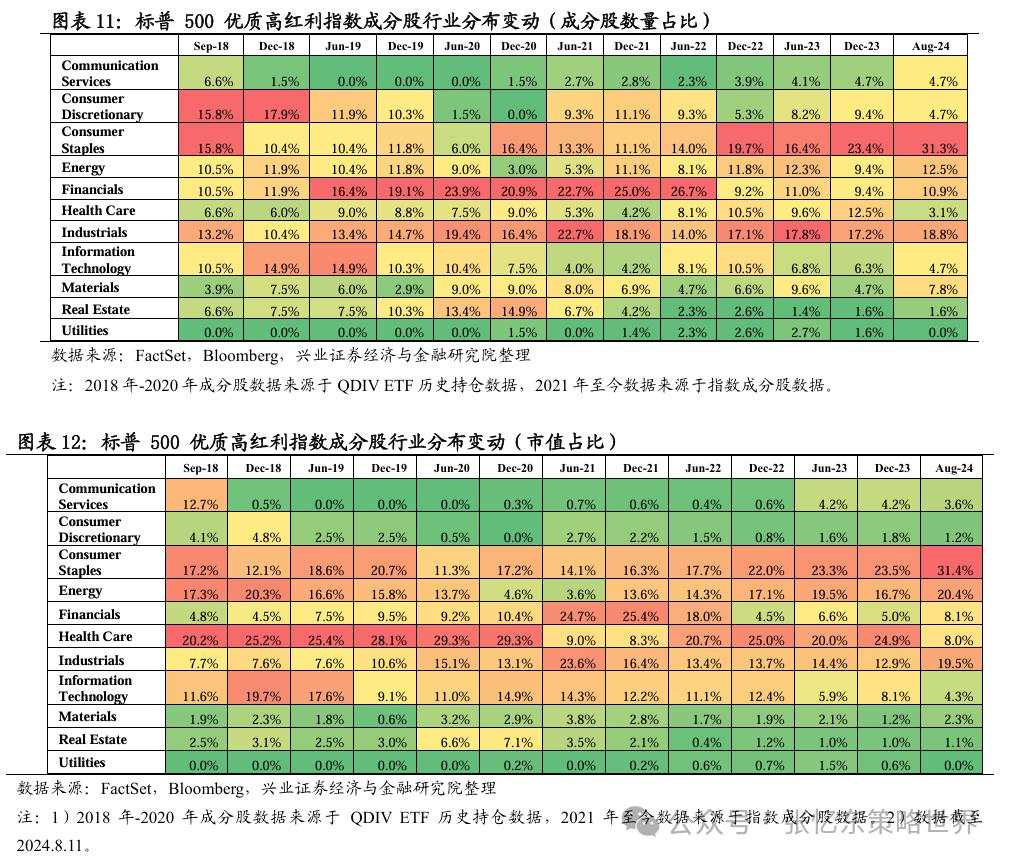 红利策略在美股市场的表现如何？