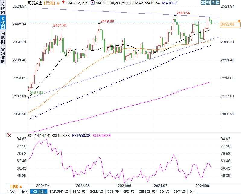 黄金2456等待今晚零售数据，会是它的救星还是终结者？