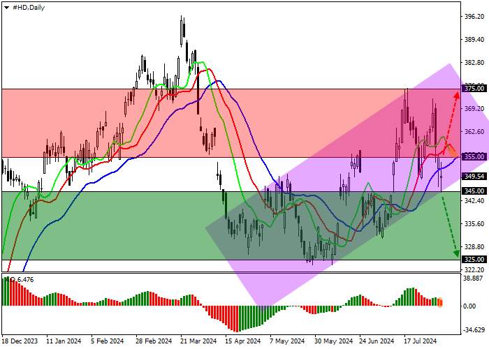 THE HOME DEPOT INC.: TECHNICAL ANALYSIS