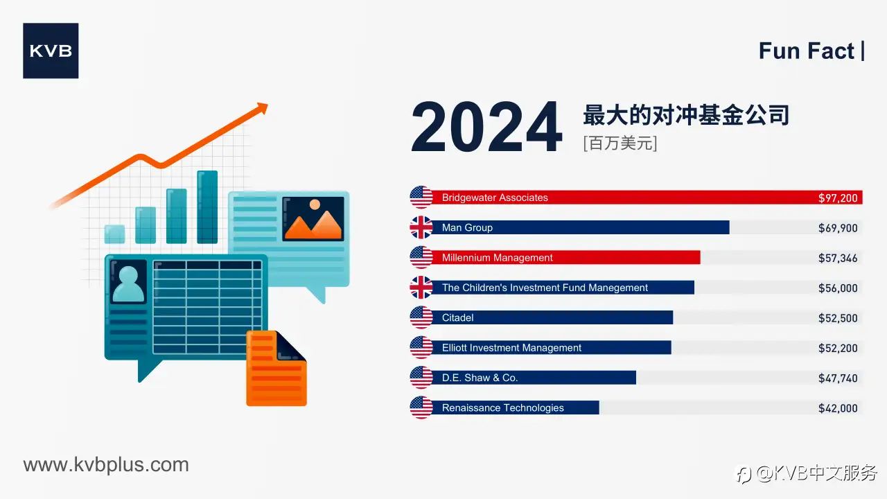 揭晓2024年对冲基金巨头：谁在管理数十亿？ 🤑