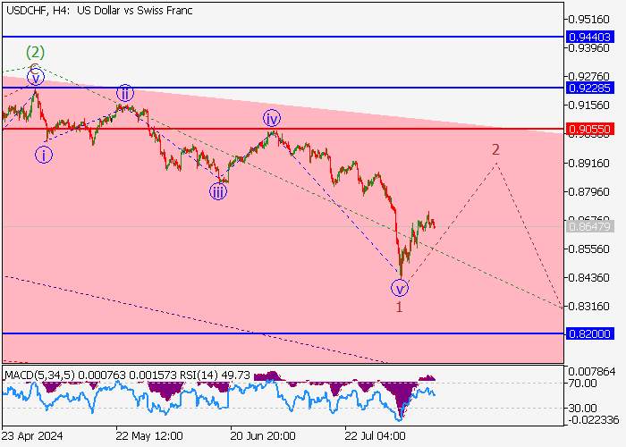 USD/CHF: PHÂN TÍCH SÓNG