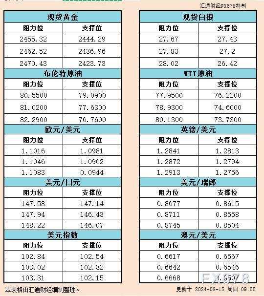 8月15日亚市支撑阻力：金银原油+美元指数等六大货币对