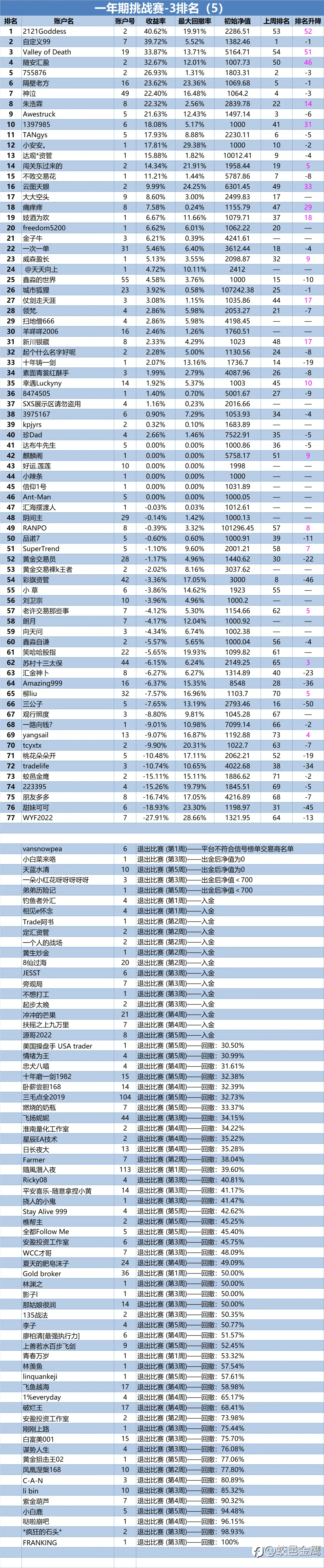 一年期挑战赛-3排名周报（5）