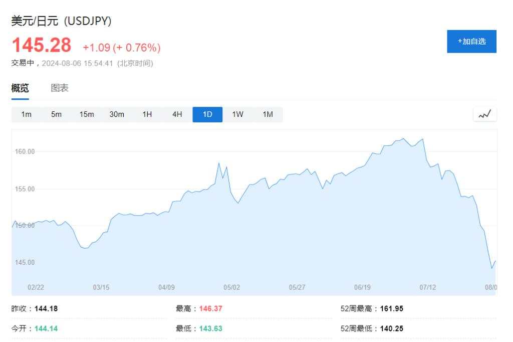 摩根大通：日元套利交易平仓尚未结束，目前只完成了一半