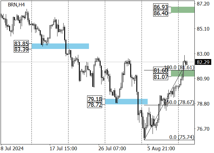 BRENT CRUDE OIL: POSSIBILITY OF MIDDLE EAST CONFLICT ESCALATION WEIGHS ON OIL PRICES