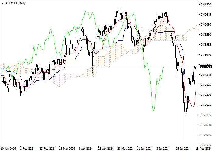 AUD/CHF: ANALISIS INDIKATOR ICHIMOKU