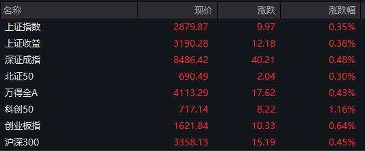 A股港股高开，恒生科技涨超2%，中芯国际港股涨逾9%