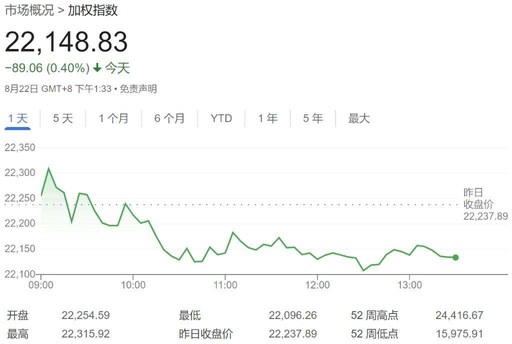 纳指跌1.7%，芯片指数跌3.4%，美债收益率一度跃升10个基点，黄金大跌