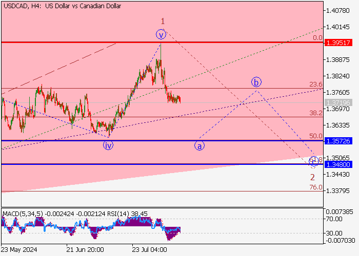 USD/CAD: PHÂN TÍCH SÓNG