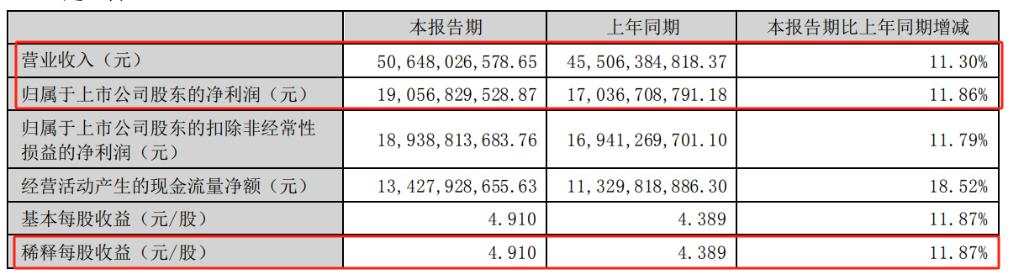 五粮液上半年营收同比增长11.3%，净利润同比增11.9%，不派现金红利 | 财报见闻