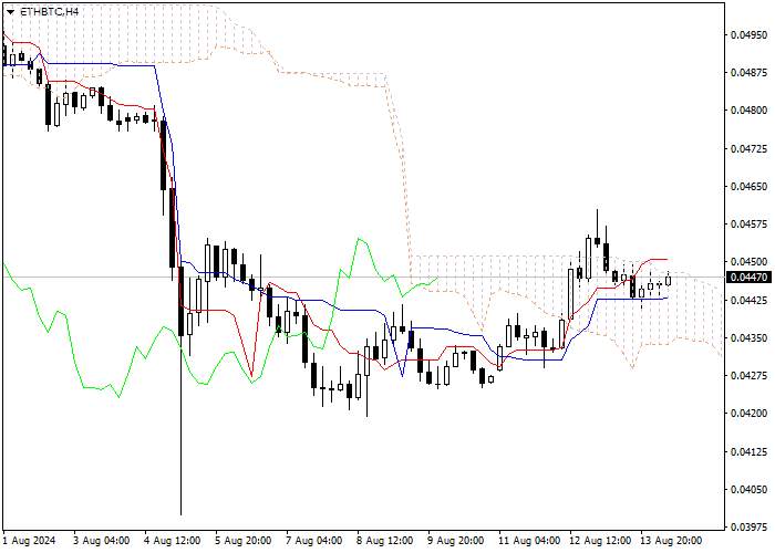 ETH/BTC: ANALISIS INDIKATOR ICHIMOKU
