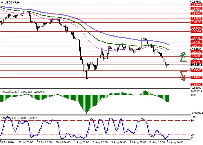 USD/CHF: THỐNG KÊ THƯƠNG MẠI NGOẠI HỐI KHÔNG HỖ TRỢ FRANC