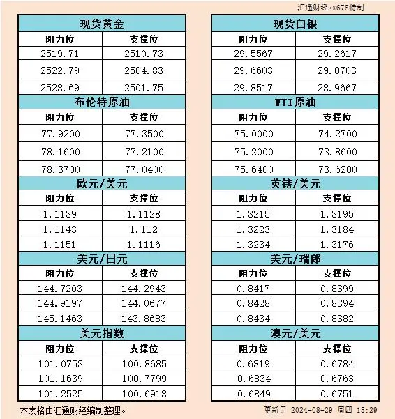 8月29日欧市支撑阻力：金银原油+美元指数等六大货币对