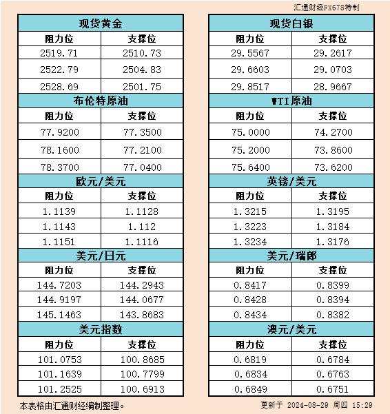 8月29日欧市支撑阻力：金银原油+美元指数等六大货币对