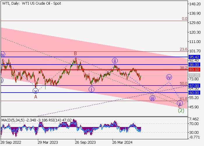 MINYAK MENTAH WTI: ANALISIS GELOMBANG