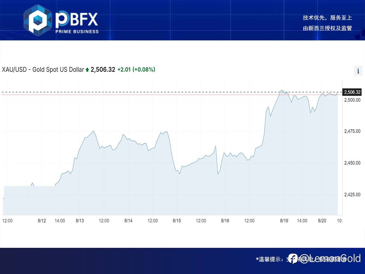 【PBFX | PBFX India】黄金下跌0.14%