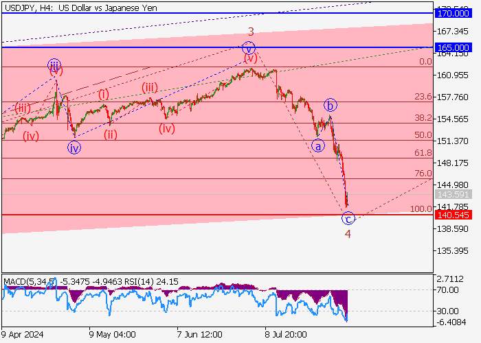 USD/JPY: ANALISIS GELOMBANG