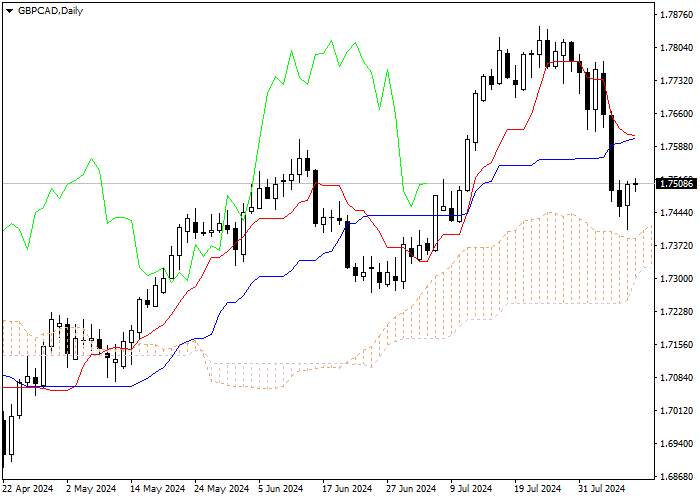 GBP/CAD: ICHIMOKU INDICATORS ANALYSIS