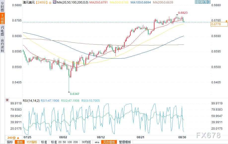 8月30日美元货币对分析：欧元/美元、美元/日元、澳元/美元、美元/加元