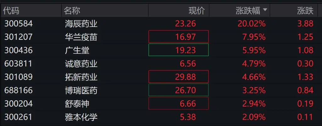 A股三大指数低开，房屋检测概念股继续走强，港股科技股普跌
