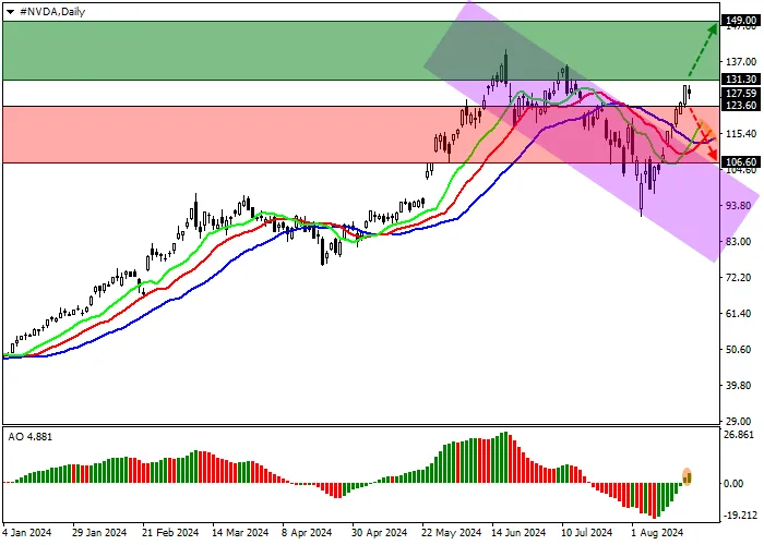 NVIDIA CORP.: TECHNICAL ANALYSIS