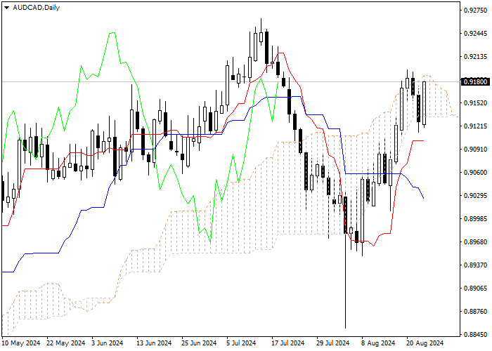 AUD/CAD: ICHIMOKU INDICATORS ANALYSIS
