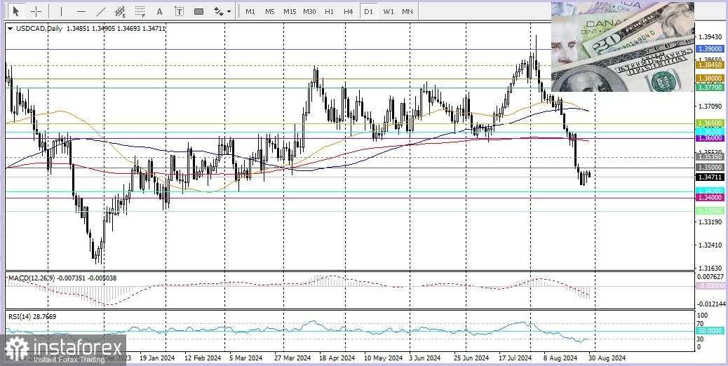 USD/CAD: Tinjauan dan Analisis