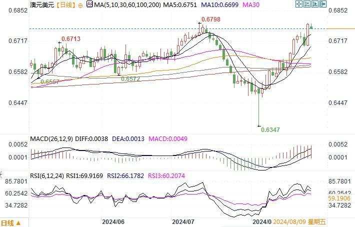 8月26日汇市观潮：日元和澳元技术分析