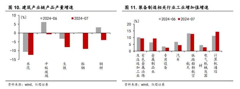 如何看待7月经济数据？