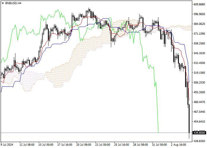 BNB/USD: ICHIMOKU INDICATORS ANALYSIS