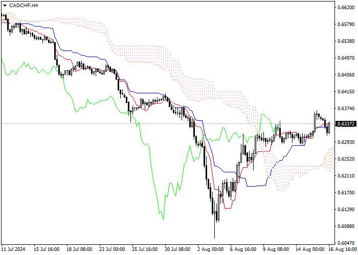 CAD/CHF: PHÂN TÍCH CHỈ SỐ ICHIMOKU