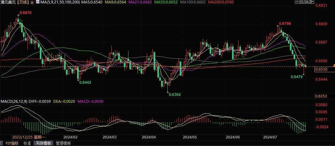 澳洲联储8月加息概率下滑，澳元恐跌破0.65测试0.6470支撑！