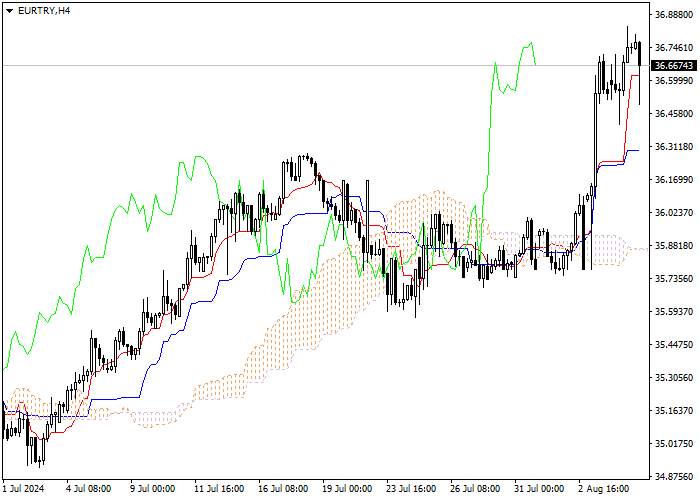 EUR/TRY: ICHIMOKU INDICATORS ANALYSIS