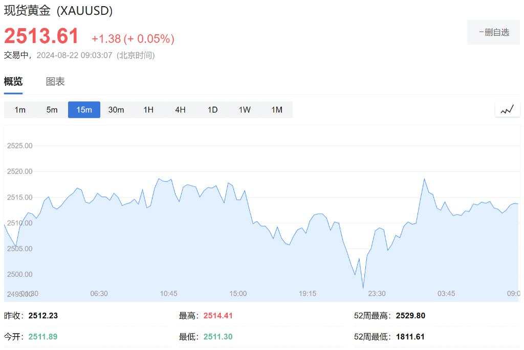 纳指跌1.7%，芯片指数跌3.4%，美债收益率一度跃升10个基点，黄金大跌