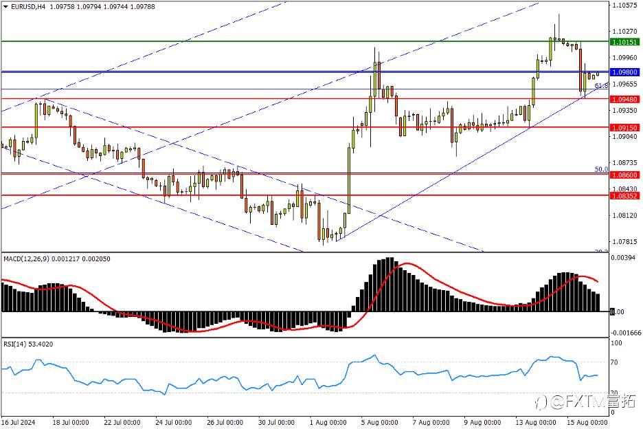 【FXTM富拓】欧元“恐怖数据”构成打压，升势下轨暂阻回撤
