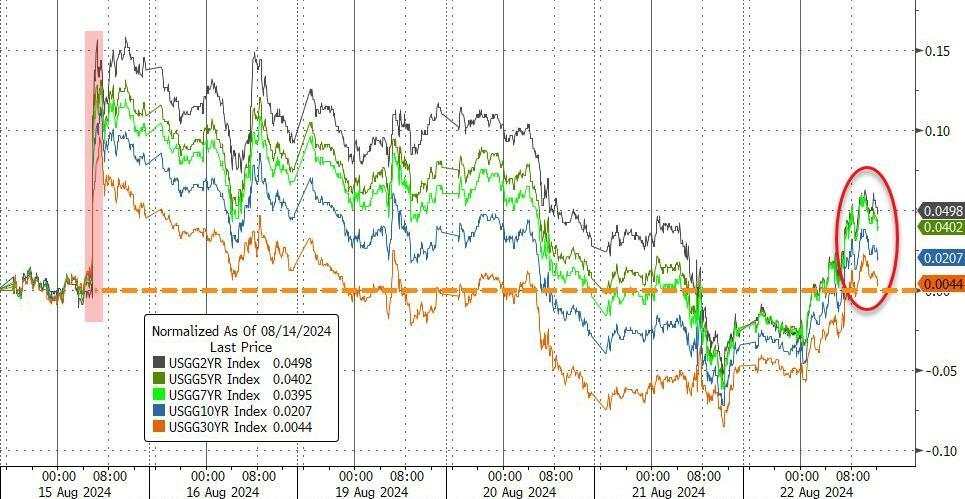 纳指跌1.7%，芯片指数跌3.4%，美债收益率一度跃升10个基点，黄金大跌