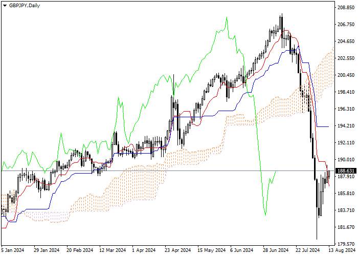 GBP/JPY: ICHIMOKU INDICATORS ANALYSIS