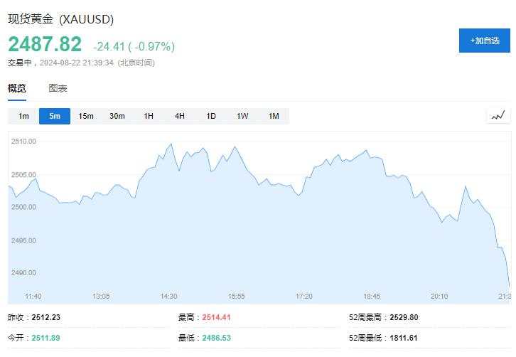 纳指跌1.7%，芯片指数跌3.4%，美债收益率一度跃升10个基点，黄金大跌