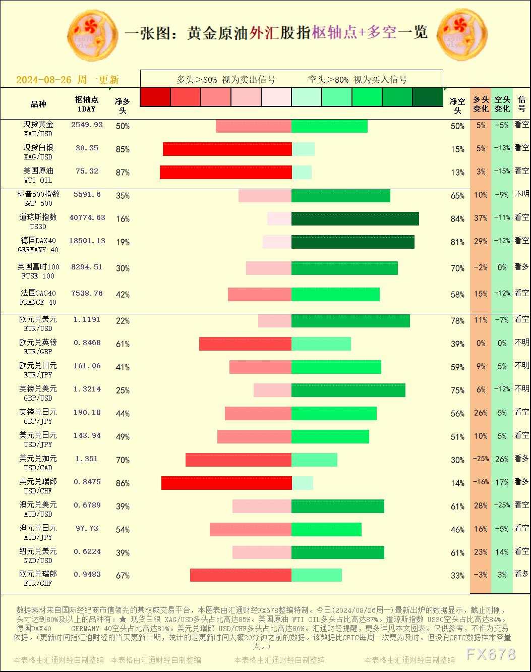 一张图：2024/08/26黄金原油外汇股指枢纽点+多空占比一览