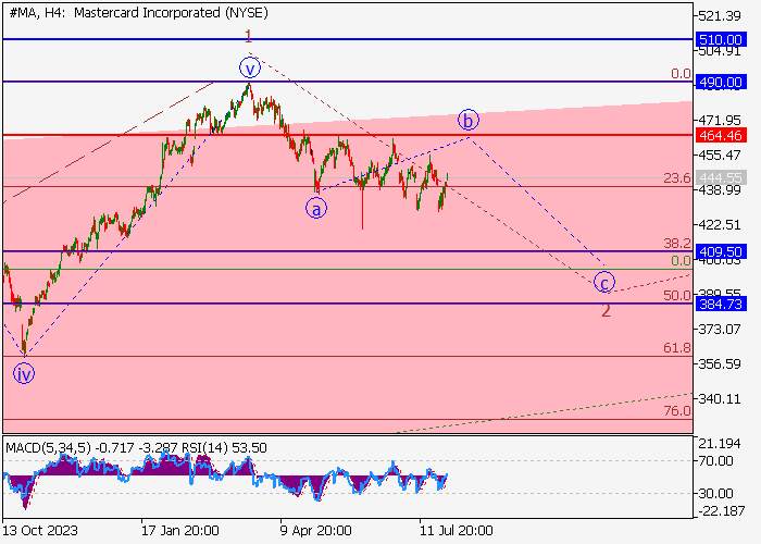 MASTERCARD INC.: WAVE ANALYSIS