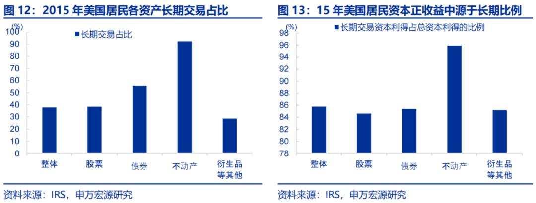 资本所得税改怎么看？