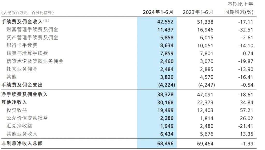 罕见下跌，招商银行交出14年来最差半年报